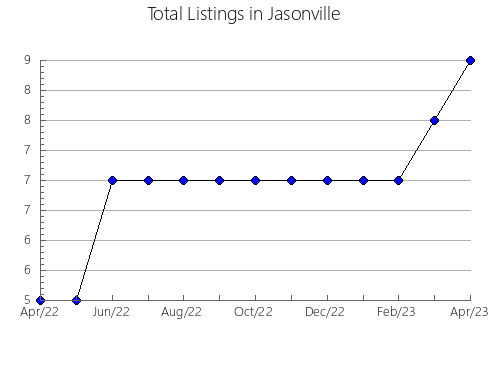 Airbnb & Vrbo Analytics, listings per month in Castellar de la Frontera, 2