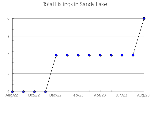 Airbnb & Vrbo Analytics, listings per month in Castelo Branco, 7