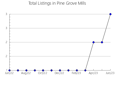 Airbnb & Vrbo Analytics, listings per month in Castelo Branco