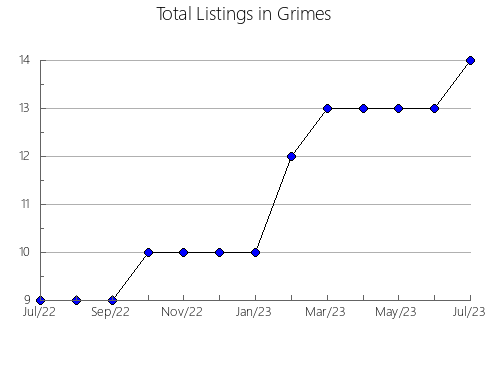 Airbnb & Vrbo Analytics, listings per month in Castelserás, 10