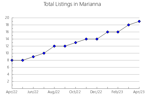 Airbnb & Vrbo Analytics, listings per month in Castor, 1