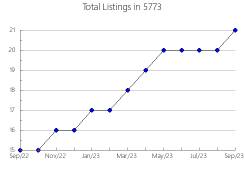 Airbnb & Vrbo Analytics, listings per month in Caswell Beach, NC