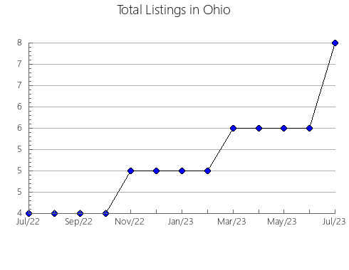 Airbnb & Vrbo Analytics, listings per month in Catahoula, LA