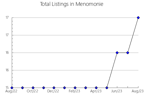 Airbnb & Vrbo Analytics, listings per month in Cathcart, 1