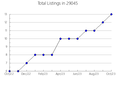 Airbnb & Vrbo Analytics, listings per month in Catlettsburg, KY