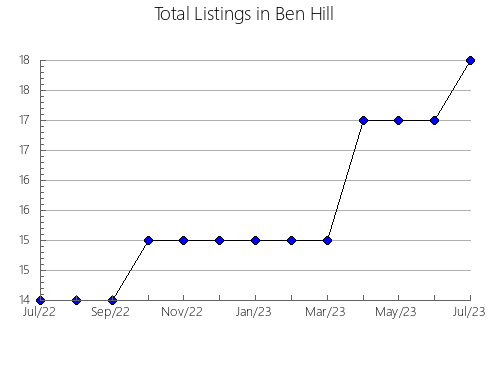 Airbnb & Vrbo Analytics, listings per month in Catoosa, GA