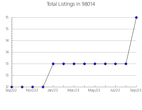 Airbnb & Vrbo Analytics, listings per month in Catoosa, OK