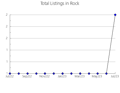 Airbnb & Vrbo Analytics, listings per month in Catron, NM