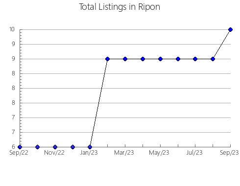 Airbnb & Vrbo Analytics, listings per month in CAUCASIA, 2