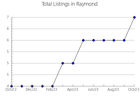 Airbnb & Vrbo Analytics, listings per month in Cautín, 3