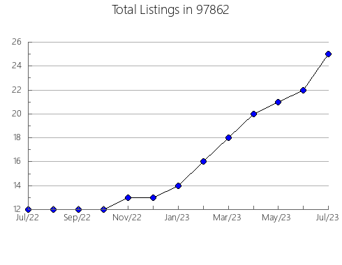 Airbnb & Vrbo Analytics, listings per month in Cave Spring, GA