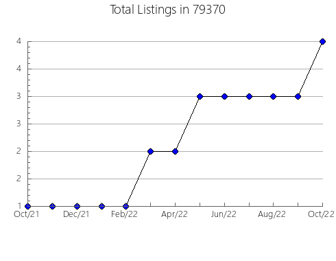 Airbnb & Vrbo Analytics, listings per month in Cayuga, NY