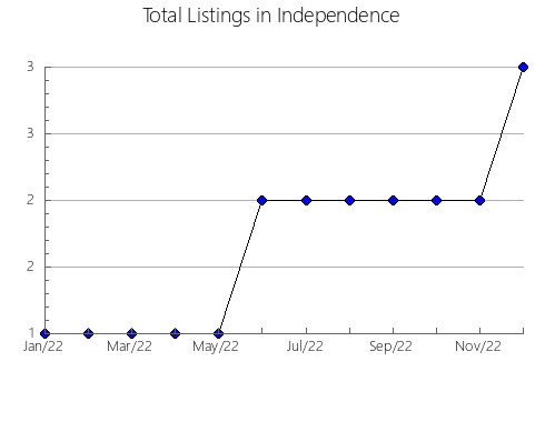 Airbnb & Vrbo Analytics, listings per month in Cañada Vellida, 10