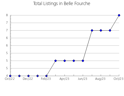 Airbnb & Vrbo Analytics, listings per month in Cañar, 3