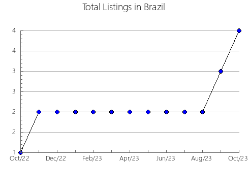 Airbnb & Vrbo Analytics, listings per month in CAñAS, 3