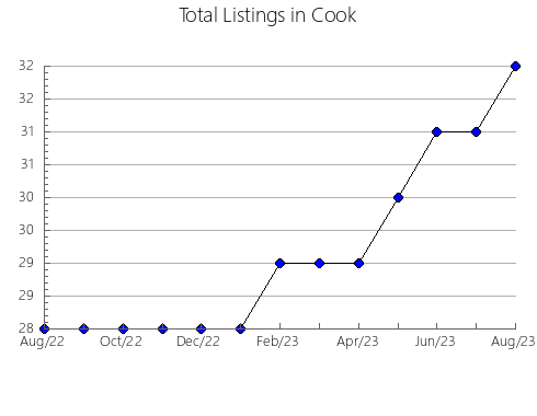 Airbnb & Vrbo Analytics, listings per month in Cañaveral, 39