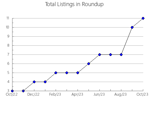 Airbnb & Vrbo Analytics, listings per month in Cañitas de Felipe Pescador, 32