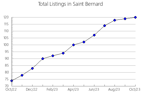 Airbnb & Vrbo Analytics, listings per month in Cecil, MD