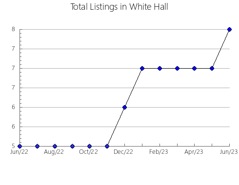 Airbnb & Vrbo Analytics, listings per month in Cedar Grove, WI