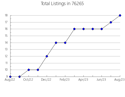 Airbnb & Vrbo Analytics, listings per month in Cedar Hill, MO