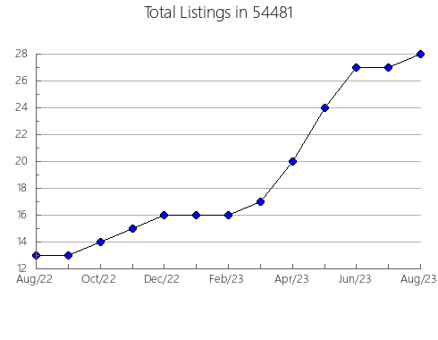 Airbnb & Vrbo Analytics, listings per month in Cedar Hill, TX