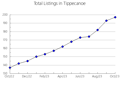 Airbnb & Vrbo Analytics, listings per month in Cedar, IA