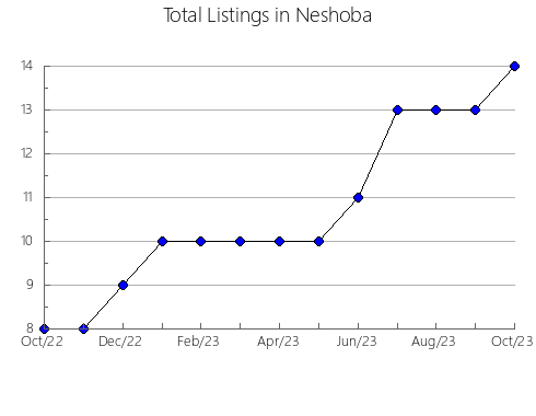 Airbnb & Vrbo Analytics, listings per month in Cedar, MO