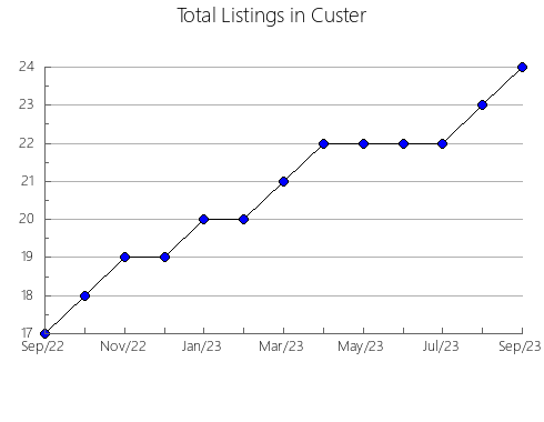 Airbnb & Vrbo Analytics, listings per month in Cedar, NE