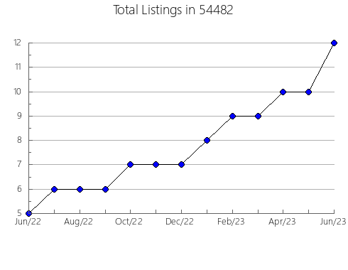 Airbnb & Vrbo Analytics, listings per month in Cedar Park, TX