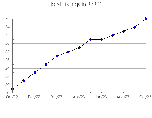 Airbnb & Vrbo Analytics, listings per month in Cedar Springs, MI