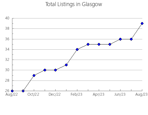 Airbnb & Vrbo Analytics, listings per month in Cedillo de la Torre, 23