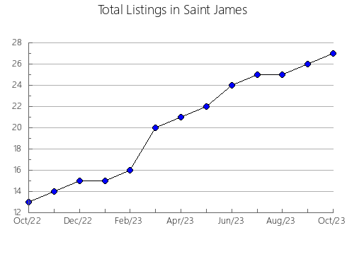 Airbnb & Vrbo Analytics, listings per month in Cedral, 24