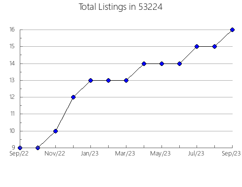 Airbnb & Vrbo Analytics, listings per month in Celina, TN