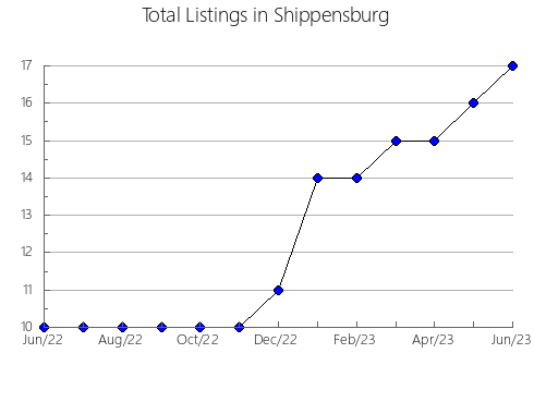 Airbnb & Vrbo Analytics, listings per month in Celorico da Beira, 10