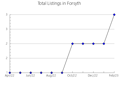 Airbnb & Vrbo Analytics, listings per month in Cenotillo, 31