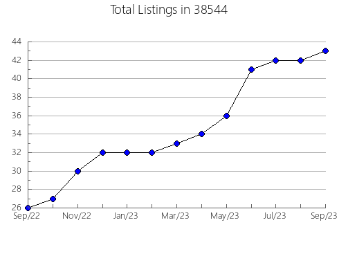 Airbnb & Vrbo Analytics, listings per month in Center, MN