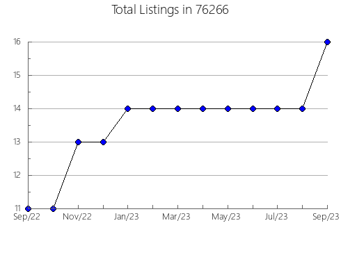 Airbnb & Vrbo Analytics, listings per month in Centerville, MO