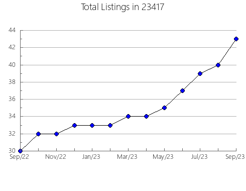 Airbnb & Vrbo Analytics, listings per month in Centerville, OH