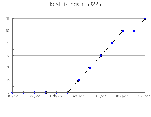 Airbnb & Vrbo Analytics, listings per month in Centerville, TN