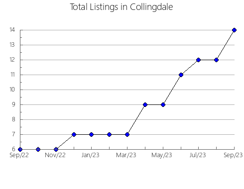 Airbnb & Vrbo Analytics, listings per month in Central, 43