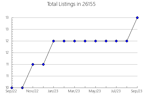 Airbnb & Vrbo Analytics, listings per month in Central Falls, RI