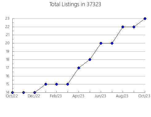 Airbnb & Vrbo Analytics, listings per month in Central Lake, MI