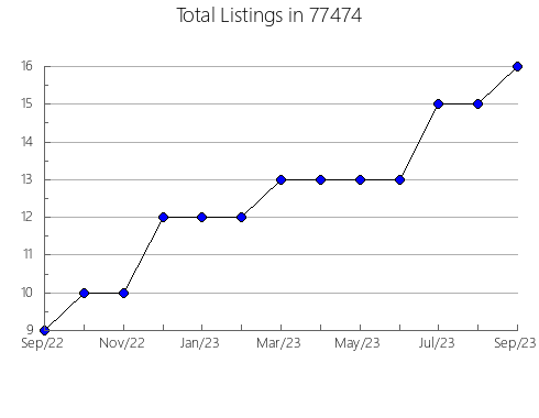 Airbnb & Vrbo Analytics, listings per month in Central, NE