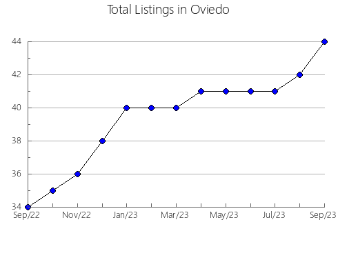 Airbnb & Vrbo Analytics, listings per month in CENTRAL OKANAGAN G, 2