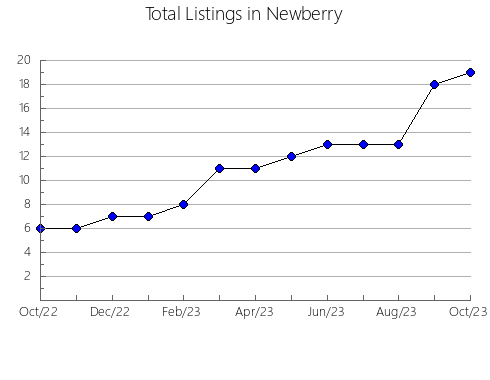 Airbnb & Vrbo Analytics, listings per month in CENTRAL SAANICH, 2