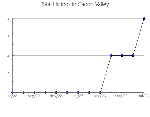 Airbnb & Vrbo Analytics, listings per month in Centralia, WA