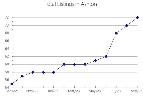 Airbnb & Vrbo Analytics, listings per month in CENTRE HASTINGS, 9