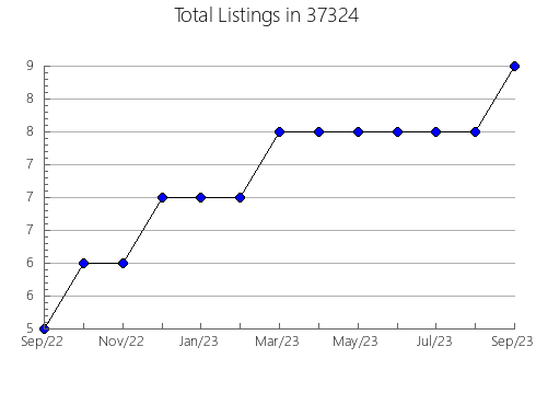 Airbnb & Vrbo Analytics, listings per month in Centreville, MI