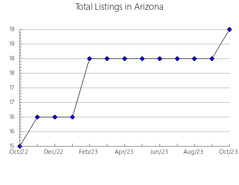 Airbnb & Vrbo Analytics, listings per month in Centreville, VA