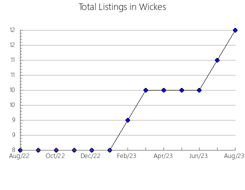 Airbnb & Vrbo Analytics, listings per month in Centuria, WI